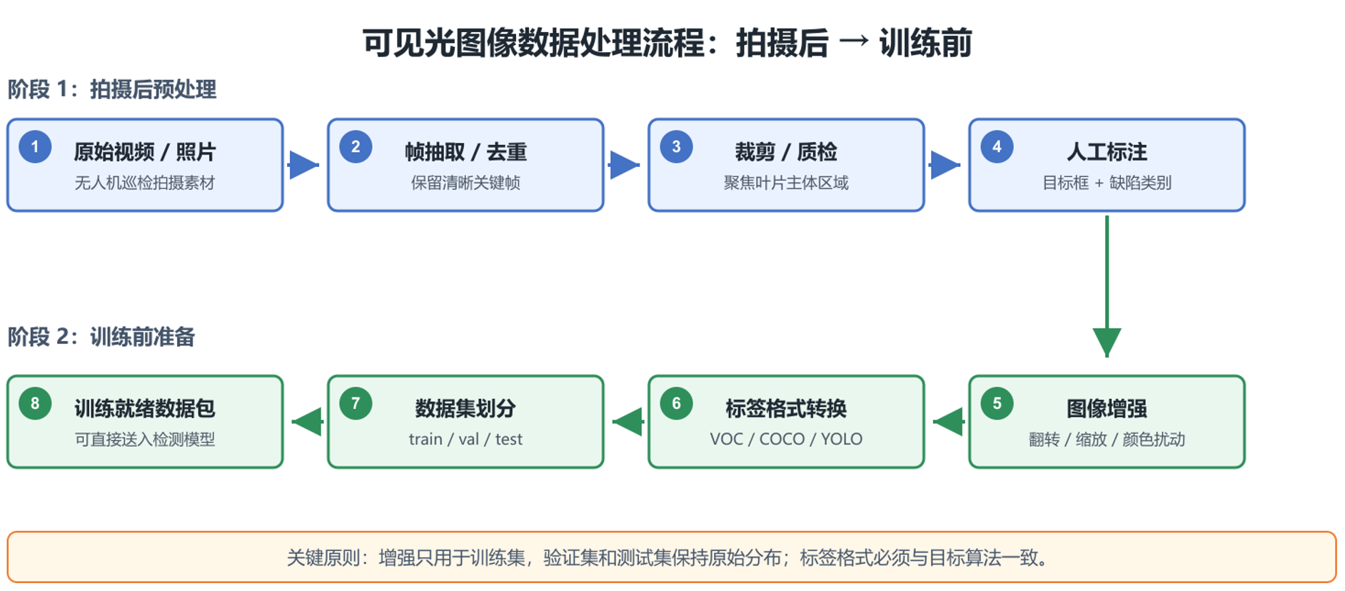 可见光图像数据处理流程